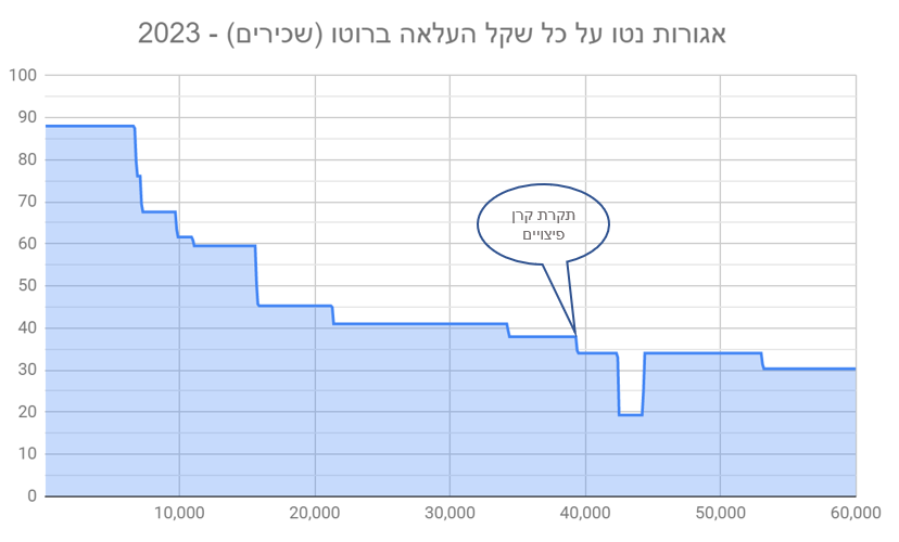 השפעת מיסוי כספי פיצויים על הנטו